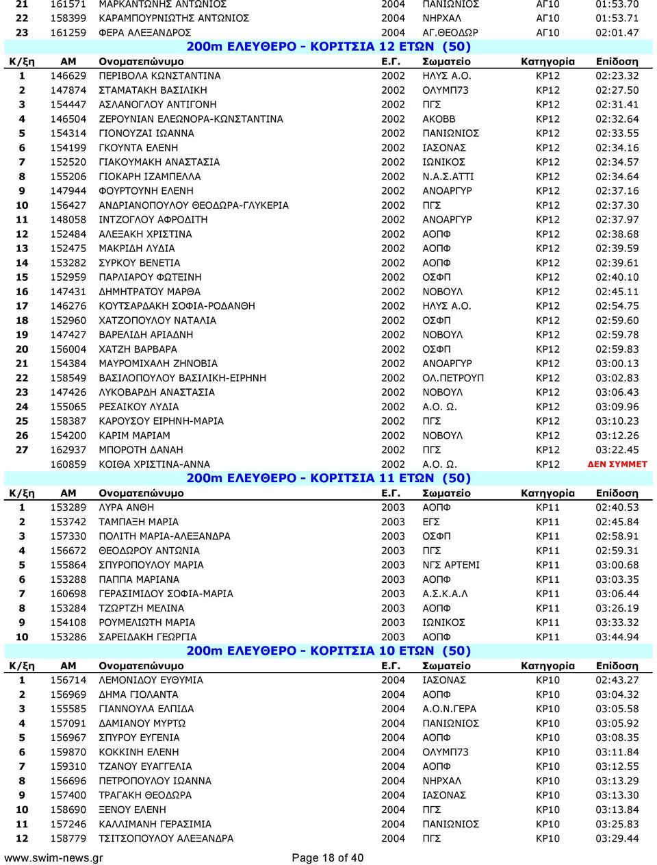 50 3 154447 ΑΣΛΑΝΟΓΛΟΥ ΑΝΤΙΓΟΝΗ 2002 ΠΓΣ ΚΡ12 02:31.41 4 146504 ΖΕΡΟΥΝΙΑΝ ΕΛΕΩΝΟΡΑ-ΚΩΝΣΤΑΝΤΙΝΑ 2002 ΑΚΟΒΒ ΚΡ12 02:32.64 5 154314 ΓΙΟΝΟΥΖΑΙ ΙΩΑΝΝΑ 2002 ΠΑΝΙΩΝΙΟΣ ΚΡ12 02:33.