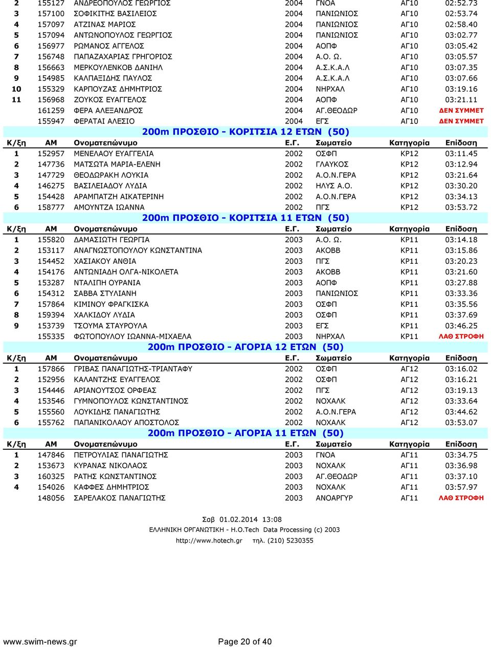 Σ.Κ.Α.Λ ΑΓ10 03:07.35 9 154985 ΚΑΛΠΑΞΙΔΗΣ ΠΑΥΛΟΣ 2004 Α.Σ.Κ.Α.Λ ΑΓ10 03:07.66 10 155329 ΚΑΡΠΟΥΖΑΣ ΔΗΜΗΤΡΙΟΣ 2004 ΝΗΡΧΑΛ ΑΓ10 03:19.16 11 156968 ΖΟΥΚΟΣ ΕΥΑΓΓΕΛΟΣ 2004 ΑΟΠΦ ΑΓ10 03:21.