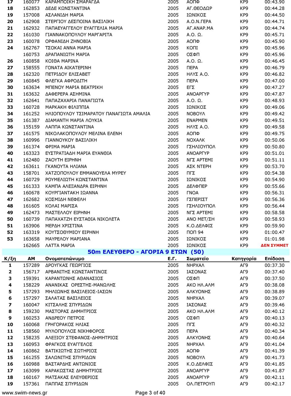 71 23 160078 ΟΡΦΑΝΙΔΗ ΖΗΝΟΒΙΑ 2005 ΑΟΠΦ ΚΡ9 00:45.90 24 162767 ΤΣΟΚΑΙ ΑΝΝΑ ΜΑΡΙΑ 2005 ΚΟΠΙ ΚΡ9 00:45.96 160753 ΔΡΑΠΑΝΙΩΤΗ ΜΑΡΙΑ 2005 ΟΣΦΠ ΚΡ9 00:45.96 26 160858 ΚΟΙΘΑ ΜΑΡΙΝΑ 2005 Α.Ο. Ω. ΚΡ9 00:46.