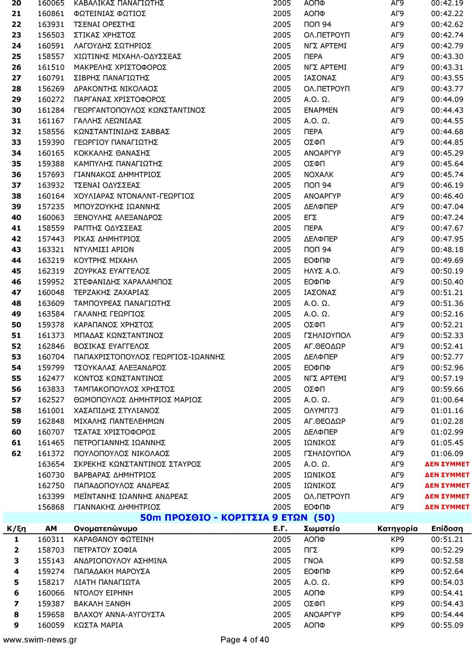 31 27 160791 ΣΙΒΡΗΣ ΠΑΝΑΓΙΩΤΗΣ 2005 ΙΑΣΟΝΑΣ ΑΓ9 00:43.55 28 156269 ΔΡΑΚΟΝΤΗΣ ΝΙΚΟΛΑΟΣ 2005 ΟΛ.ΠΕΤΡΟΥΠ ΑΓ9 00:43.77 29 160272 ΠΑΡΓΑΝΑΣ ΧΡΙΣΤΟΦΟΡΟΣ 2005 Α.Ο. Ω. ΑΓ9 00:44.