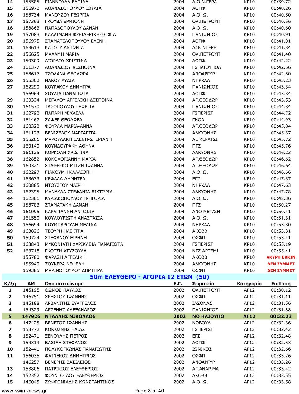 01 21 163613 ΚΑΤΣΟΥ ΑΝΤΩΝΙΑ 2004 ΑΣΚ ΝΤΕΡΗ ΚΡ10 00:41.34 22 156625 ΜΑΛΑΜΗ ΜΑΡΙΑ 2004 ΟΛ.ΠΕΤΡΟΥΠ ΚΡ10 00:41.40 23 159309 ΛΙΟΡΔΟΥ ΧΡΙΣΤΙΝΑ 2004 ΑΟΠΦ ΚΡ10 00:42.