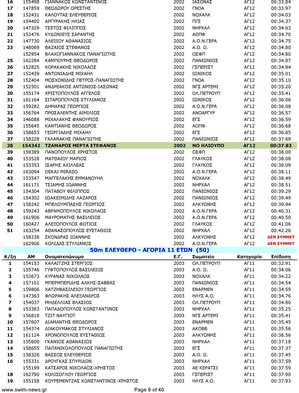 75 23 148069 ΒΑΖΑΙΟΣ ΣΤΕΦΑΝΟΣ 2002 Α.Ο. Ω. ΑΓ12 00:34.80 152954 ΒΛΑΧΟΓΙΑΝΝΑΚΟΣ ΠΑΝΑΓΙΩΤΗΣ 2002 ΟΣΦΠ ΑΓ12 00:34.80 25 162284 ΚΑΜΠΟΥΡΗΣ ΘΕΟΔΩΡΟΣ 2002 ΠΑΝΙΩΝΙΟΣ ΑΓ12 00:34.