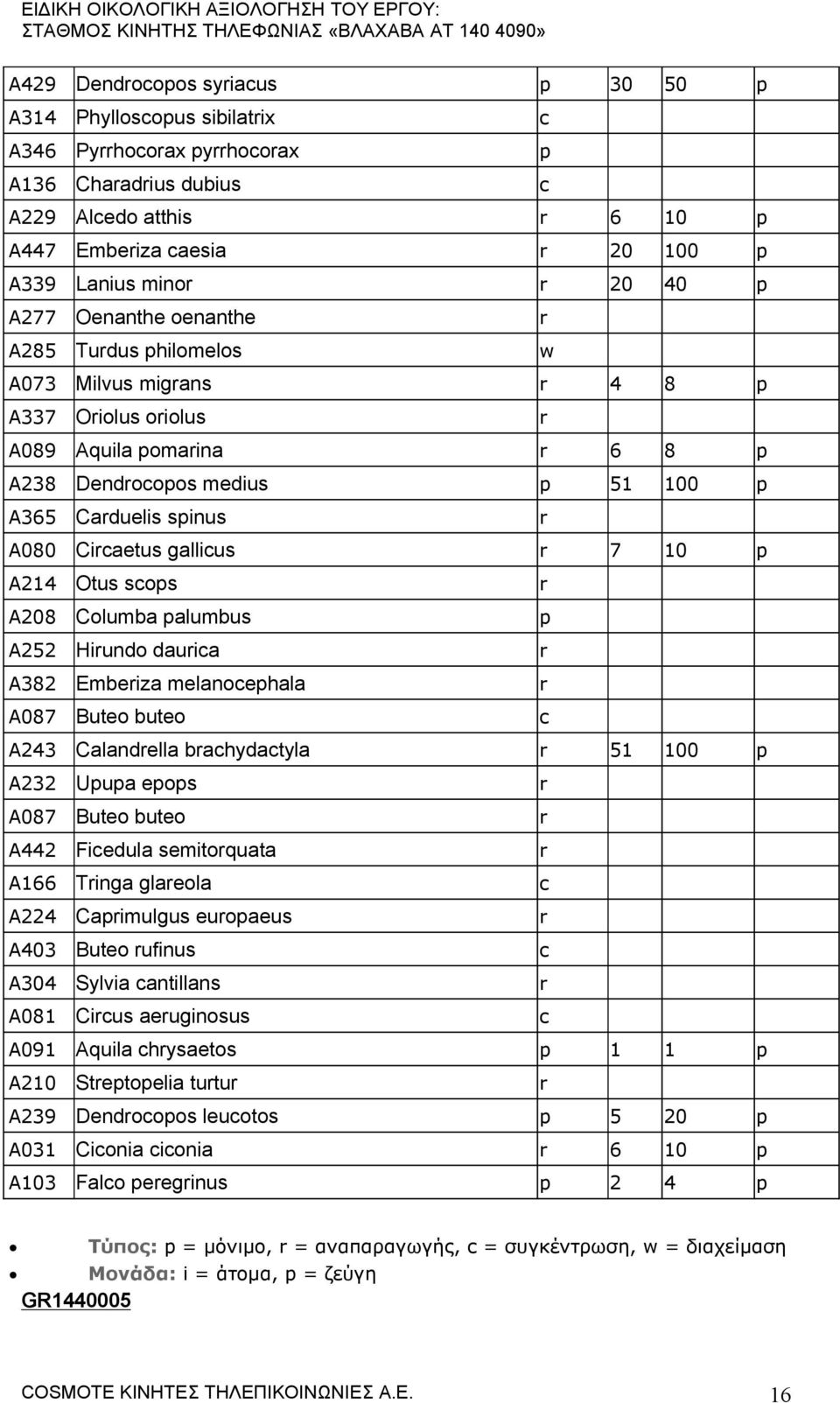 spinus r A080 Circaetus gallicus r 7 10 p A214 Otus scops r A208 Columba palumbus p A252 Hirundo daurica r A382 Emberiza melanocephala r A087 Buteo buteo c A243 Calandrella brachydactyla r 51 100 p