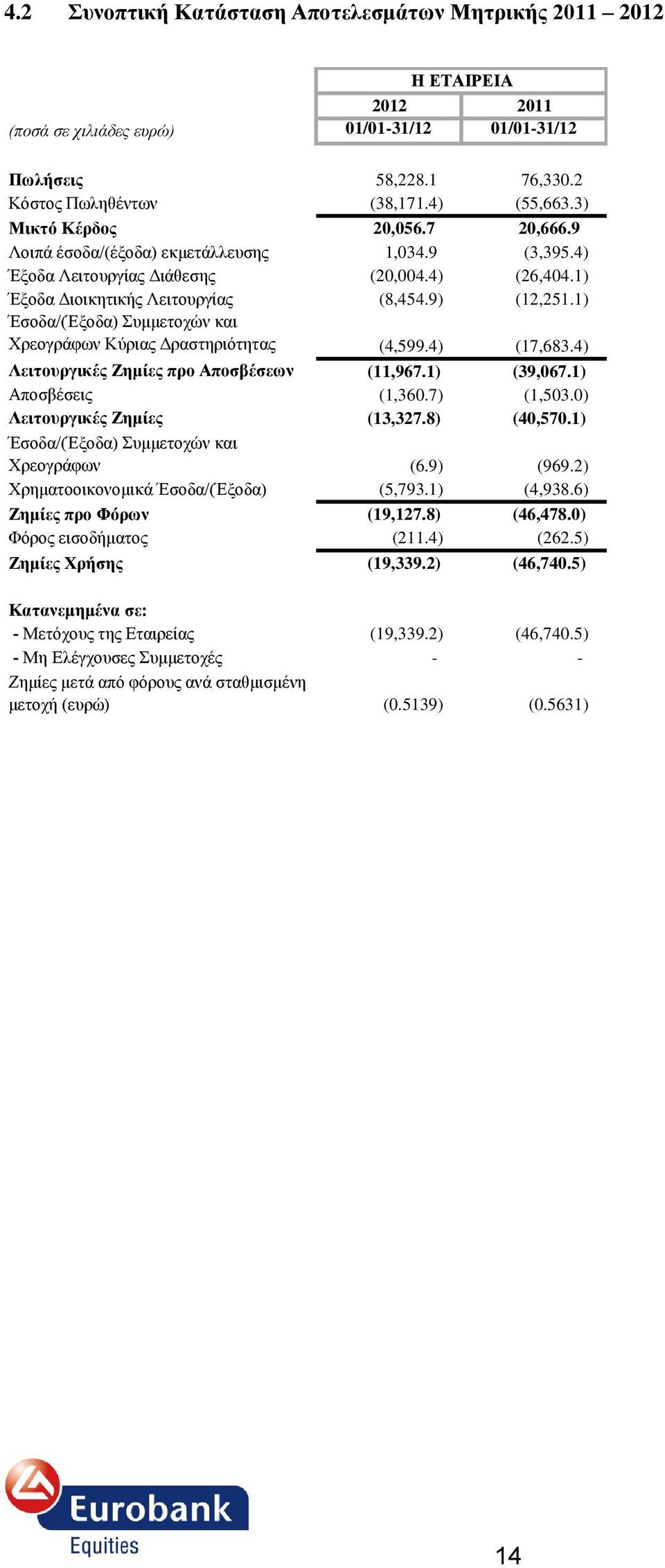 1) Έζνδα/(Έμνδα) πκκεηνρώλ θαη Υξενγξάθσλ Κύξηαο Γξαζηεξηόηεηαο (4,599.4) (17,683.4) Λεηηνπξγηθέο Εεκίεο πξν Απνζβέζεσλ (11,967.1) (39,067.1) Απνζβέζεηο (1,360.7) (1,503.