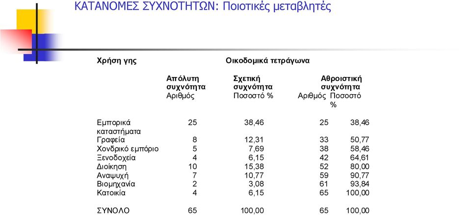 Γραφεία 8 12,31 33 50,77 Χονδρικό εμπόριο 5 7,69 38 58,46 Ξενοδοχεία 4 6,15 42 64,61 Διοίκηση 10 15,38 52