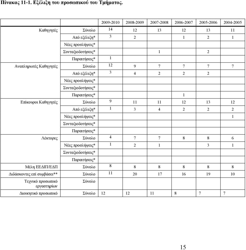 Αναπληρωτές Καθηγητές Σύνολο 12 9 7 7 7 7 Από εξέλιξη* 3 4 2 2 2 Νέες προσλήψεις* Συνταξιοδοτήσεις* Παραιτήσεις* 1 Επίκουροι Καθηγητές Σύνολο 9 11 11 12 13 12 Από εξέλιξη* 1 3 4