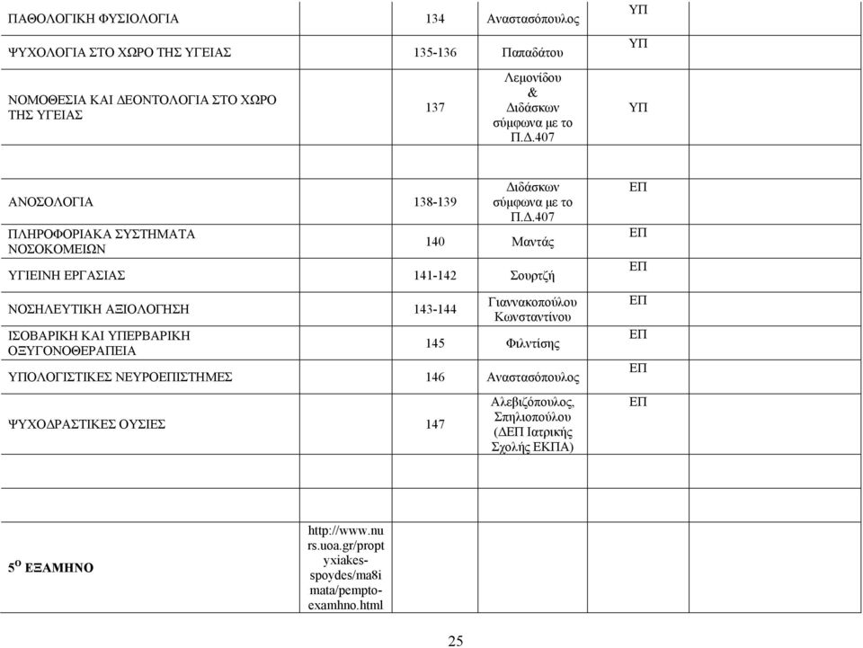 .407 140 Μαντάς ΥΓΙΕΙΝΗ ΕΡΓΑΣΙΑΣ 141-142 Σουρτζή ΝΟΣΗΛΕΥΤΙΚΗ ΑΞΙΟΛΟΓΗΣΗ 143-144 ΙΣΟΒΑΡΙΚΗ ΚΑΙ ΕΡΒΑΡΙΚΗ ΟΞΥΓΟΝΟΘΕΡΑΠΕΙΑ Γιαννακοπούλου Κωνσταντίνου 145