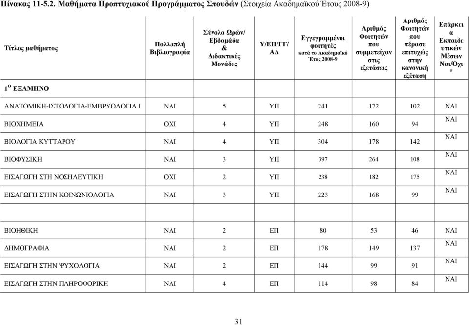 φοιτητές κατά το Ακαδηµαϊκό Έτος 2008-9 Αριθµός Φοιτητών που συµµετείχαν στις εξετάσεις Αριθµός Φοιτητών που πέρασε επιτυχώς στην κανονική εξέταση Επάρκει α Εκπαιδε υτικών Μέσων