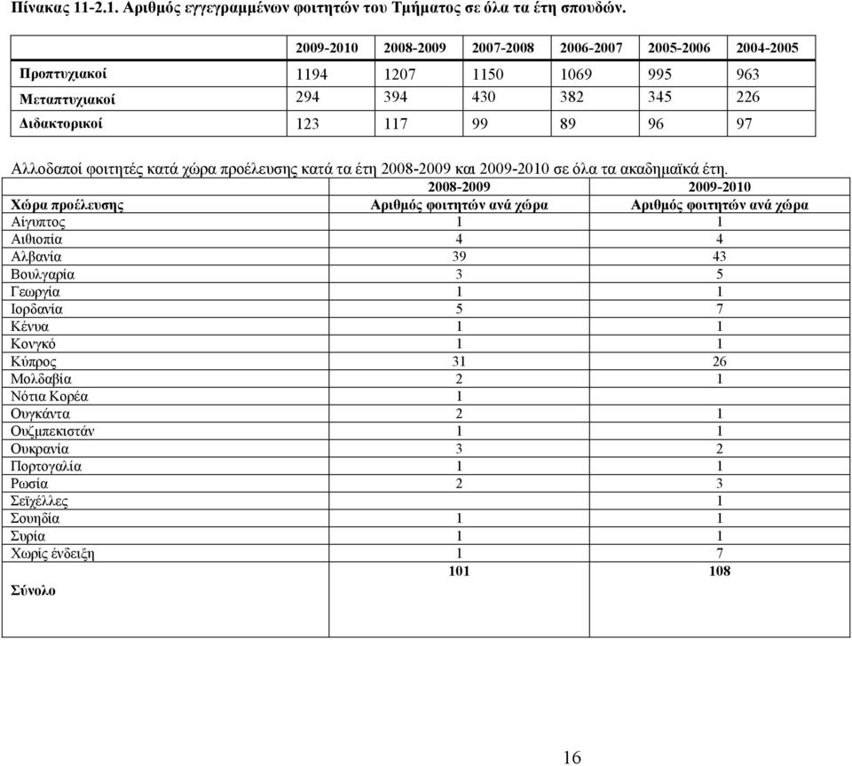 φοιτητές κατά χώρα προέλευσης κατά τα έτη 2008-2009 και 2009-2010 σε όλα τα ακαδηµαϊκά έτη.