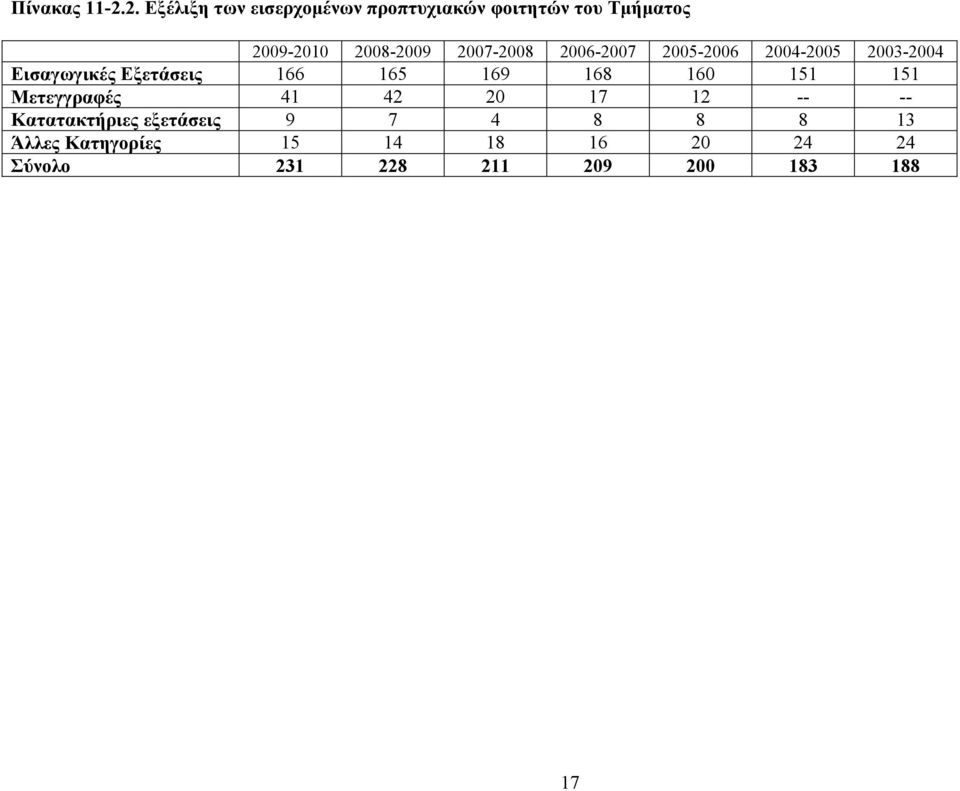2007-2008 2006-2007 2005-2006 2004-2005 2003-2004 Εισαγωγικές Εξετάσεις 166 165 169