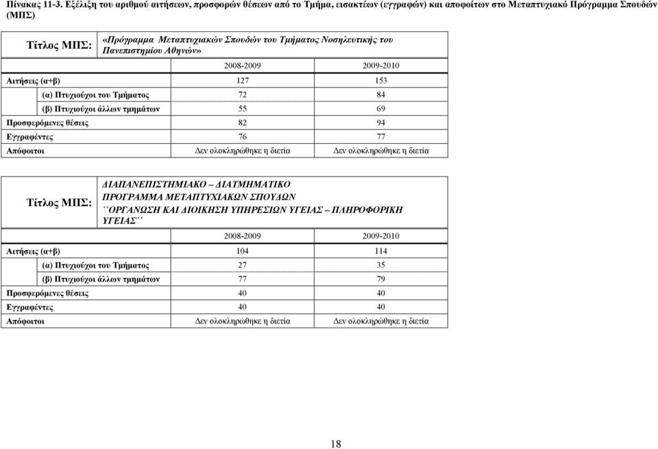 Νοσηλευτικής του Πανεπιστηµίου Αθηνών» 2008-2009 2009-2010 Αιτήσεις (α+β) 127 153 (α) Πτυχιούχοι του Τµήµατος 72 84 (β) Πτυχιούχοι άλλων τµηµάτων 55 69 Προσφερόµενες θέσεις 82 94 Εγγραφέντες 76 77