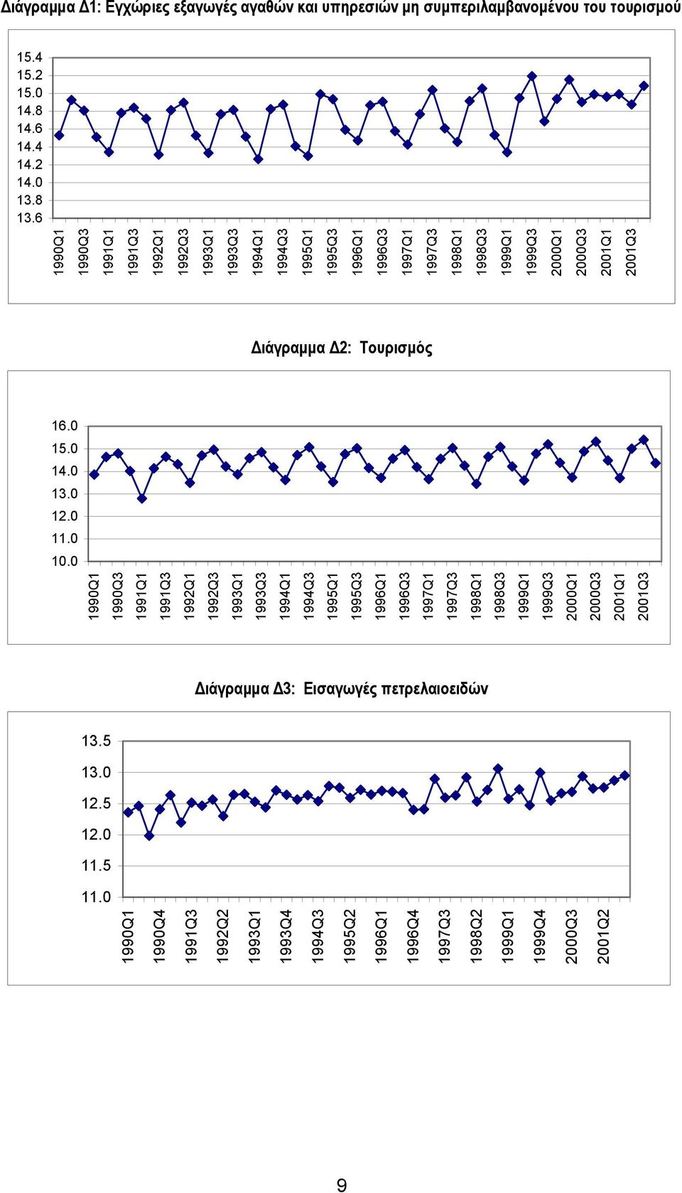 ιάγραµµα 2: Τουρισµός 16.0 15.0 14.0 13.0 12.0 11.0 10.