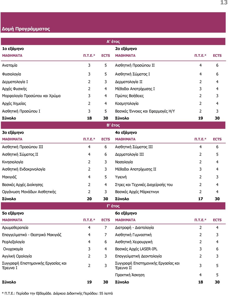 εξάμηνο Β έτος 4ο εξάμηνο Αισθητική Προσώπου ΙIΙ 4 6 Αισθητική Σώματος ΙΙΙ 4 6 Αισθητική Σώματος ΙΙ 4 6 Δερματολογία ΙΙΙ 2 5 Κινησιολογία 2 3 Νοσολογία 2 4 Αισθητική Ενδοκρινολογία 2 3 Μέθοδοι
