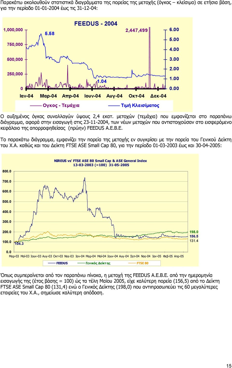 µετοχών (τεµάχια) που εµφανίζεται στο παραπάνω διάγραµµα, αφορά στην εισαγωγή στις 23-11-2004, των νέων µετοχών που αντιστοιχούσαν στο εισφερόµενο κεφάλαιο της απορροφηθείσας (πρώην) FEEDUS Α.Ε.