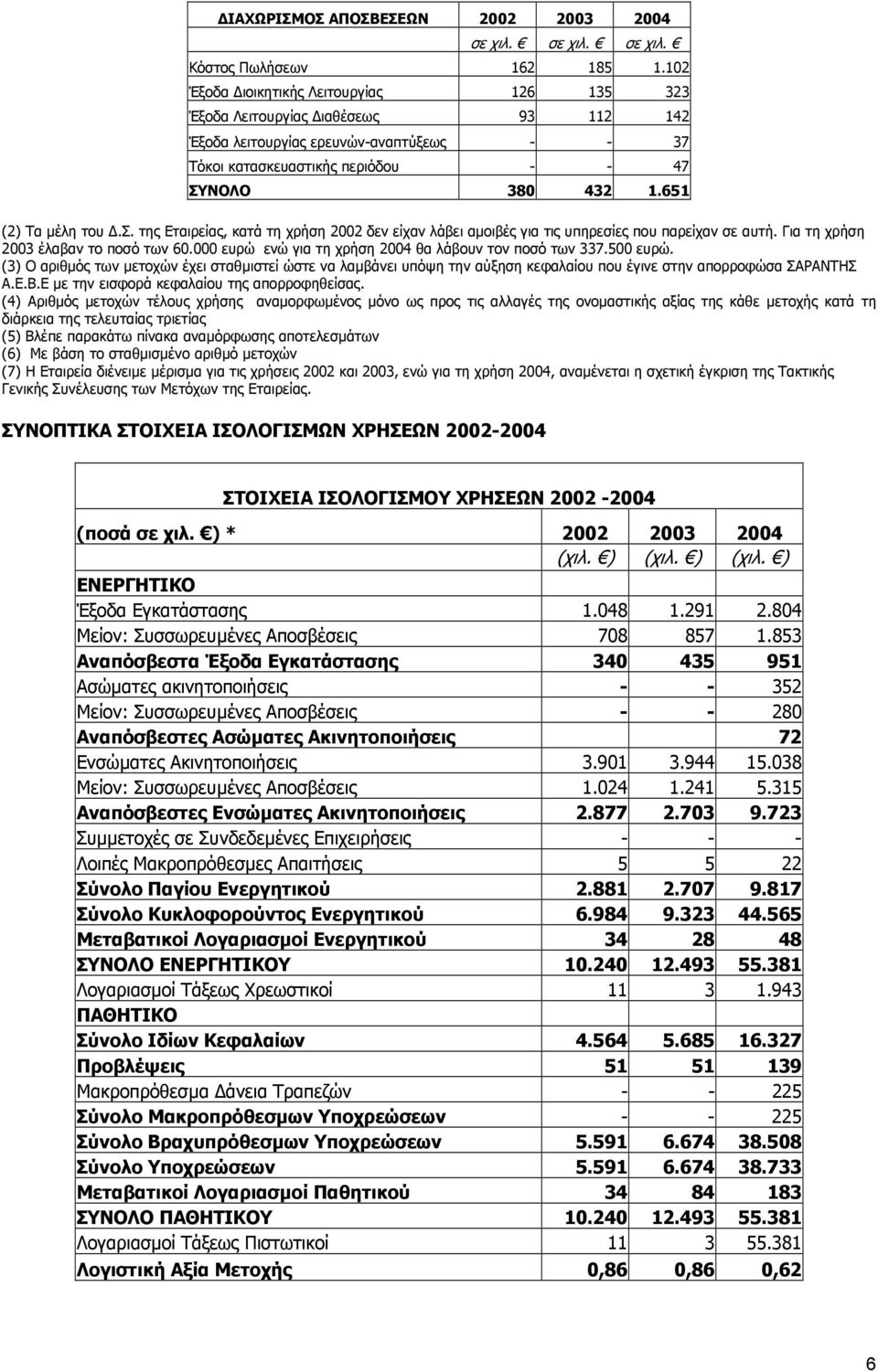 651 (2) Τα µέλη του.σ. της Εταιρείας, κατά τη χρήση 2002 δεν είχαν λάβει αµοιβές για τις υπηρεσίες που παρείχαν σε αυτή. Για τη χρήση 2003 έλαβαν το ποσό των 60.