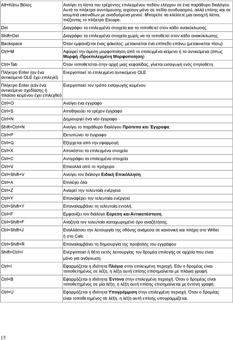 Διαγράφει τα επιλεγμένα στοιχεία και τα τοποθετεί στον κάδο ανακύκλωσης. Διαγράφει τα επιλεγμένα στοιχεία χωρίς να τα τοποθετεί στον κάδο ανακύκλωσης.