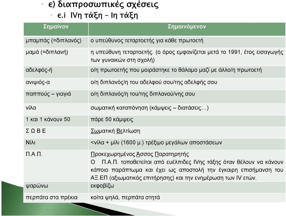 αδελφού σου/της αδελφής σου ο/η διπλανός/η του/της διπλανού/νης σου σωματική καταπόνηση (κάμψεις διατάσεις ) 1 και 1 κάνουν 50 πάρε 50 κάμψεις Σ Ω Β Ε Νίλι Π.