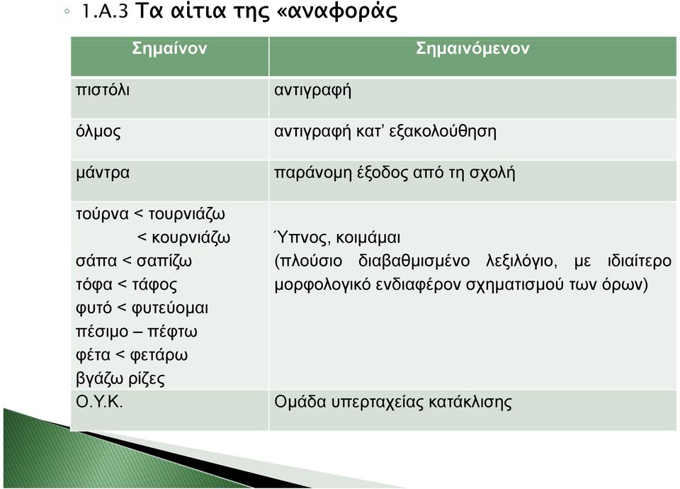 σάπα < σαπίζω (πλούσιο διαβαθμισμένο λεξιλόγιο, με ιδιαίτερο τόφα < τάφος μορφολογικό ενδιαφέρον