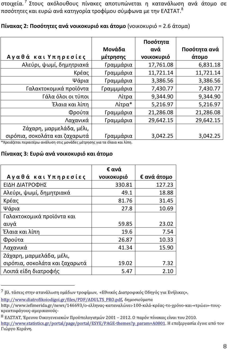 6 άτομα) Α γ α θ ά κ α ι Υ π η ρ ε σ ί ε ς Μονάδα μέτρησης Ποσότητα ανά νοικοκυριό Ποσότητα ανά άτομο Αλεύρι, ψωμί, δημητριακά Γραμμάρια 17,761.08 6,831.18 Κρέας Γραμμάρια 11,721.14 11,721.