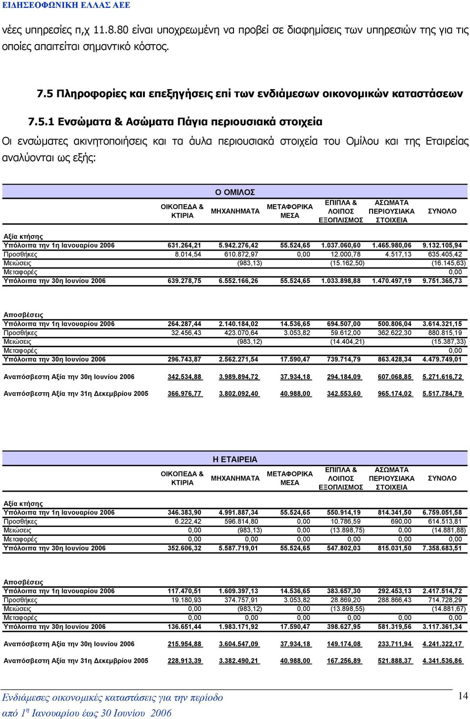 και της Εταιρείας αναλύονται ως εξής: ΟΙΚΟΠΕ Α & ΚΤΙΡΙΑ ΜΗΧΑΝΗΜΑΤΑ ΜΕΤΑΦΟΡΙΚΑ ΜΕΣΑ ΕΠΙΠΛΑ & ΛΟΙΠΟΣ ΕΞΟΠΛΙΣΜΟΣ ΑΣΩΜΑΤΑ ΠΕΡΙΟΥΣΙΑΚΑ ΣΤΟΙΧΕΙΑ ΣΥΝΟΛΟ Αξία κτήσης Υπόλοιπα την 1η Ιανουαρίου 2006 631.