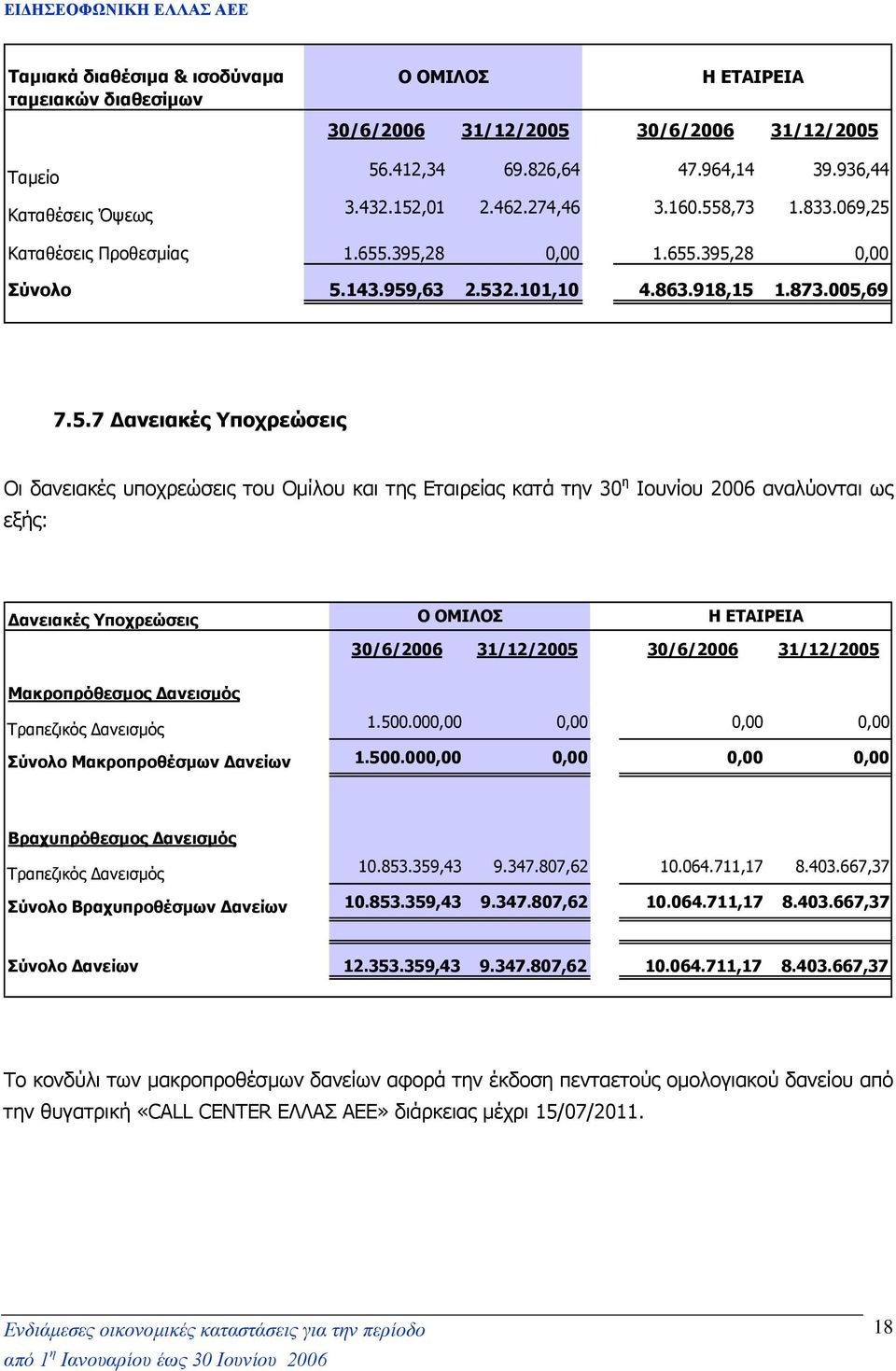 Καταθέσεις Προθεσµίας 1.655