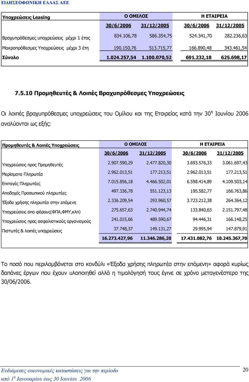 Εταιρείας κατά την 30 η Ιουνίου 2006 αναλύονται ως εξής: Προµηθευτές & Λοιπές Υποχρεώσεις 30/6/2006 31/12/2005 30/6/2006 31/12/2005 Υποχρεώσεις προς Προµηθευτές Μερίσµατα Πληρωτέα Επιταγές Πληρωτέες