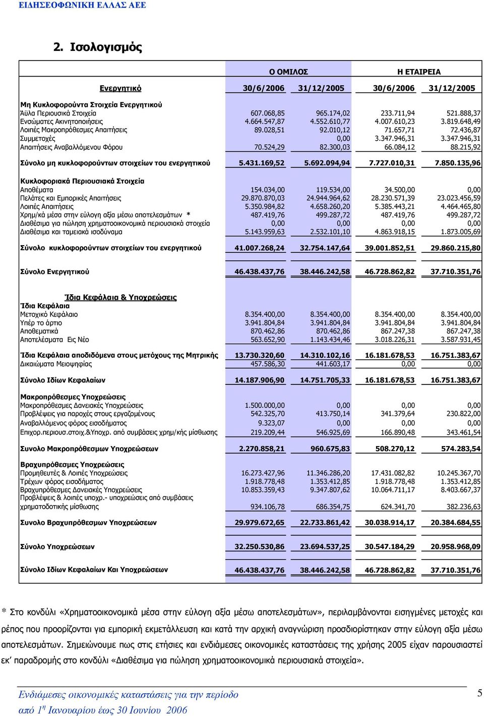 946,31 3.347.946,31 Απαιτήσεις Αναβαλλόµενου Φόρου 70.524,29 82.300,03 66.084,12 88.215,92 Σύνολο µη κυκλοφορούντων στοιχείων του ενεργητικού 5.431.169,52 5.692.094,94 7.727.010,31 7.850.