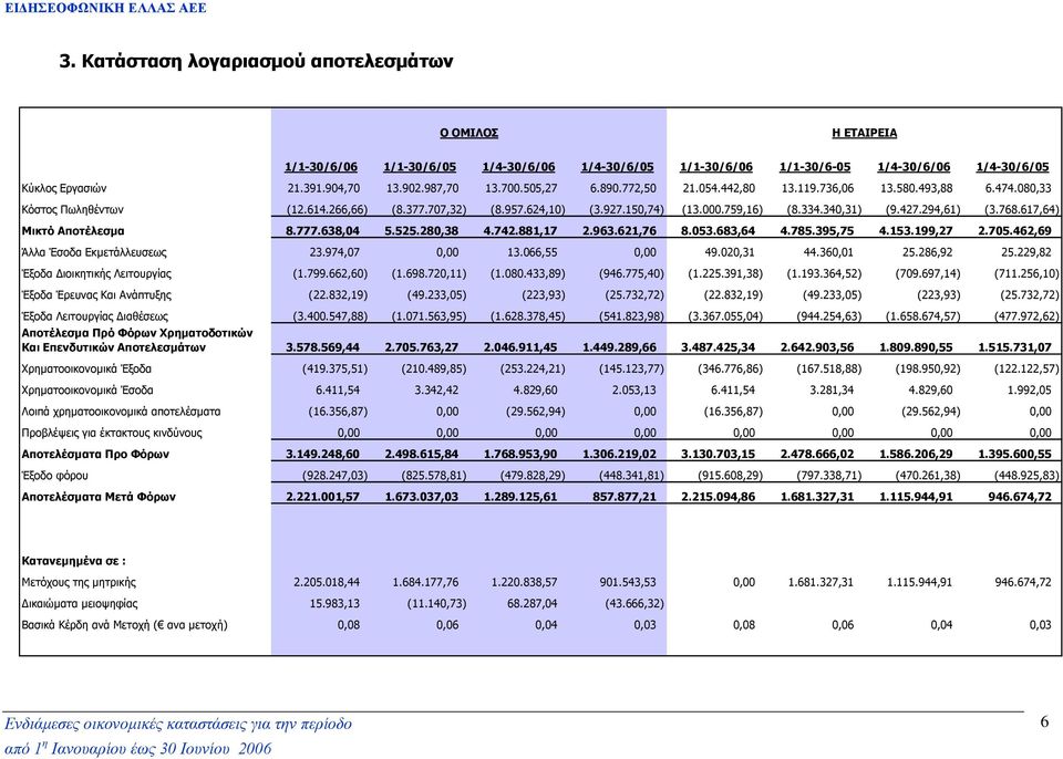 617,64) Μικτό Αποτέλεσµα 8.777.638,04 5.525.280,38 4.742.881,17 2.963.621,76 8.053.683,64 4.785.395,75 4.153.199,27 2.705.462,69 Άλλα Έσοδα Εκµετάλλευσεως 23.974,07 0,00 13.066,55 0,00 49.020,31 44.