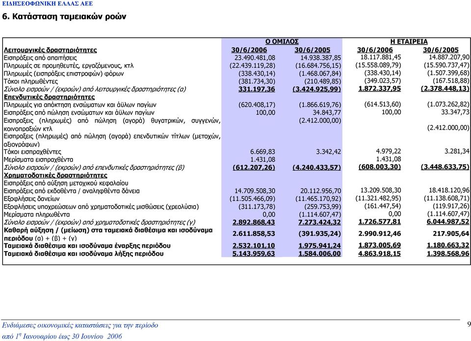 399,68) Τόκοι πληρωθέντες (381.734,30) (210.489,85) (349.023,57) (167.518,88) Σύνολο εισροών / (εκροών) από λειτουργικές δραστηριότητες (α) 331.197,36 (3.424.925,99) 1.872.337,95 (2.378.