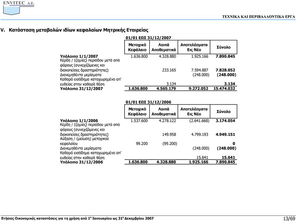 000) Καθαρό εισόδημα καταχωρημένο απ' ευθείας στην καθαρή θέση 3.134 3.134 Υπόλοιπο 31/12/2007 1.636.800 4.565.179 9.272.052 15.474.