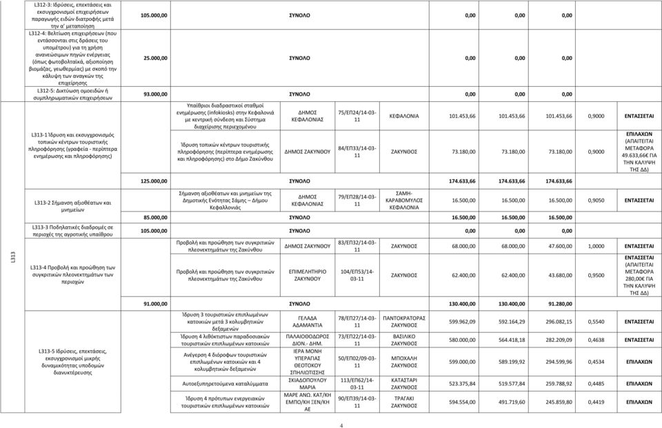 Κδρυςθ και εκςυγχρονιςμόσ τοπικϊν κζντρων τουριςτικισ πλθροφόρθςθσ (γραφεία - περίπτερα ενθμζρωςθσ και πλθροφόρθςθσ) 105.000,00 ΤΝΟΛΟ 0,00 0,00 0,00 25.000,00 ΤΝΟΛΟ 0,00 0,00 0,00 93.