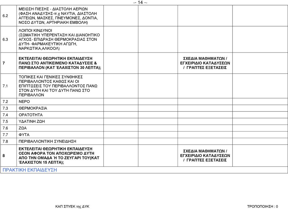 ΝΑΡΚΩΤΙΚΑ,ΑΛΚΟΟΛ) -- 14 -- 7 ΕΚΤΕΛΕΙΤΑΙ ΘΕΩΡΗΤΙΚΗ ΕΚΠΑΙΔΕΥΣΗ ΠΑΝΩ ΣΤΟ ΑΝΤΙΚΕΙΜΕΝΟ ΚΑΤΑΔΥΣΕΙΣ & ΠΕΡΙΒΑΛΛΟΝ (ΚΑΤ ΈΛΑΧΙΣΤΟΝ 30 ΛΕΠΤΑ); / ΓΡΑΠΤΕΣ ΕΞΕΤΑΣΕΙΣ 7.1 7.