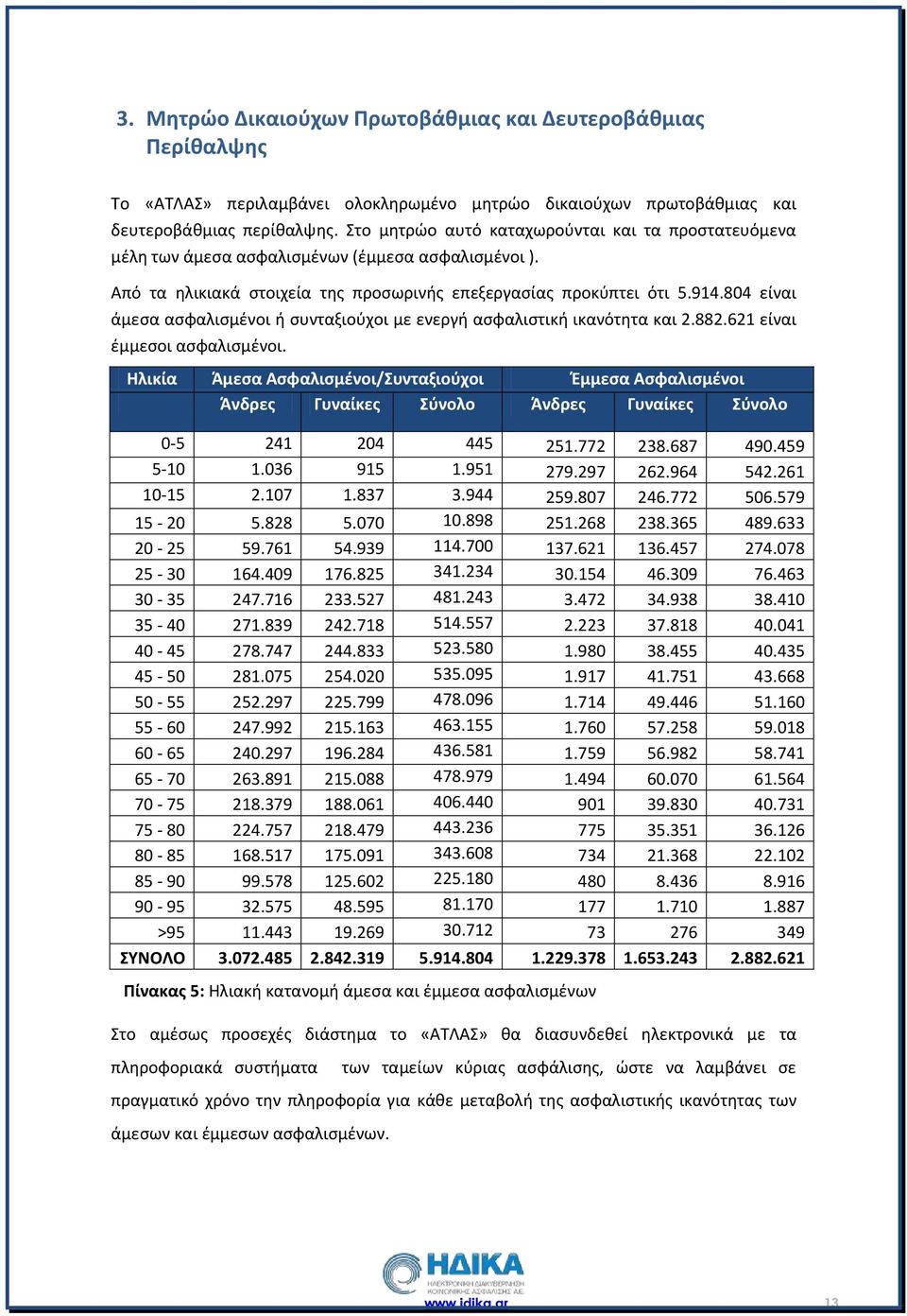 804 είναι άμεσα ασφαλισμένοι ή συνταξιούχοι με ενεργή ασφαλιστική ικανότητα και 2.882.621 είναι έμμεσοι ασφαλισμένοι.