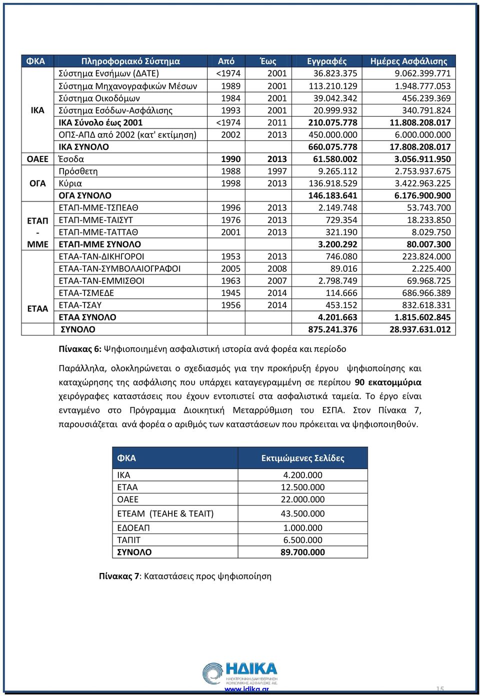 017 ΟΠΣ-ΑΠΔ από 2002 (κατ' εκτίμηση) 2002 2013 450.000.000 6.000.000.000 ΙΚΑ ΣΥΝΟΛΟ 660.075.778 17.808.208.017 ΟΑΕΕ Έσοδα 1990 2013 61.580.002 3.056.911.950 Πρόσθετη 1988 1997 9.265.112 2.753.937.