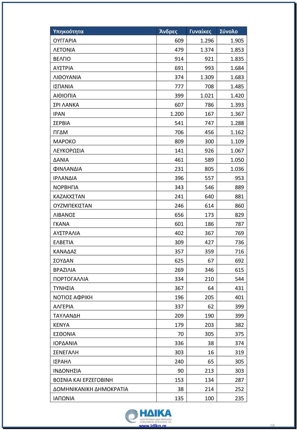 036 ΙΡΛΑΝΔΙΑ 396 557 953 ΝΟΡΒΗΓΙΑ 343 546 889 ΚΑΖΑΚΧΣΤΑΝ 241 640 881 ΟΥΖΜΠΕΚΙΣΤΑΝ 246 614 860 ΛΙΒΑΝΟΣ 656 173 829 ΓΚΑΝΑ 601 186 787 ΑΥΣΤΡΑΛΙΑ 402 367 769 ΕΛΒΕΤΙΑ 309 427 736 ΚΑΝΑΔΑΣ 357 359 716