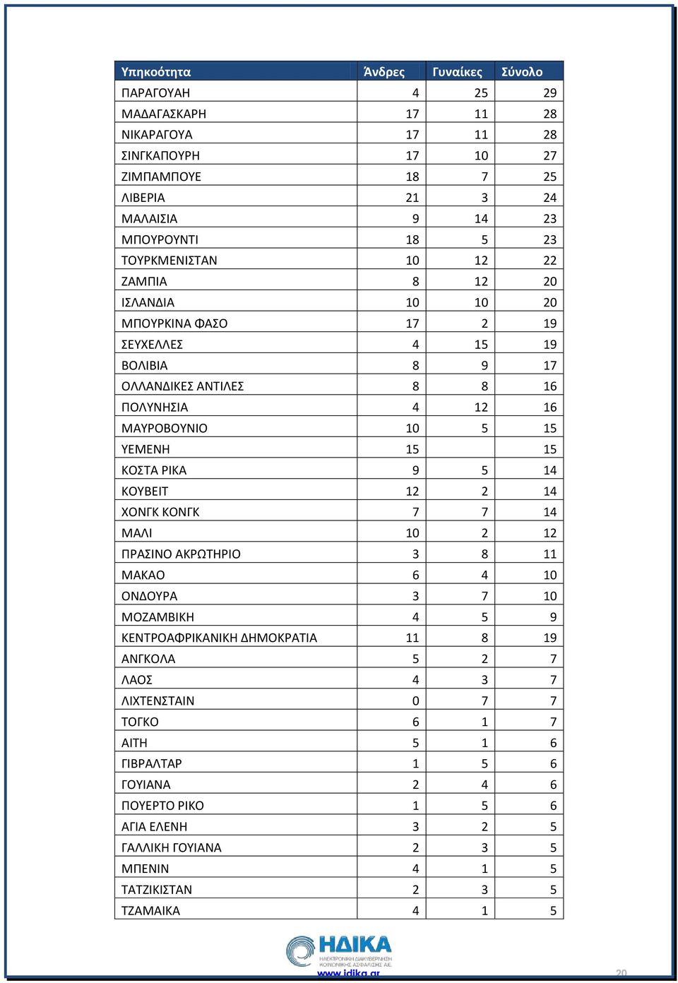 ΚΟΣΤΑ ΡΙΚΑ 9 5 14 ΚΟΥΒΕΙΤ 12 2 14 ΧΟΝΓΚ ΚΟΝΓΚ 7 7 14 ΜΑΛΙ 10 2 12 ΠΡΑΣΙΝΟ ΑΚΡΩΤΗΡΙΟ 3 8 11 ΜΑΚΑΟ 6 4 10 ΟΝΔΟΥΡΑ 3 7 10 ΜΟΖΑΜΒΙΚΗ 4 5 9 ΚΕΝΤΡΟΑΦΡΙΚΑΝΙΚΗ ΔΗΜΟΚΡΑΤΙΑ 11 8 19 ΑΝΓΚΟΛΑ 5 2 7 ΛΑΟΣ