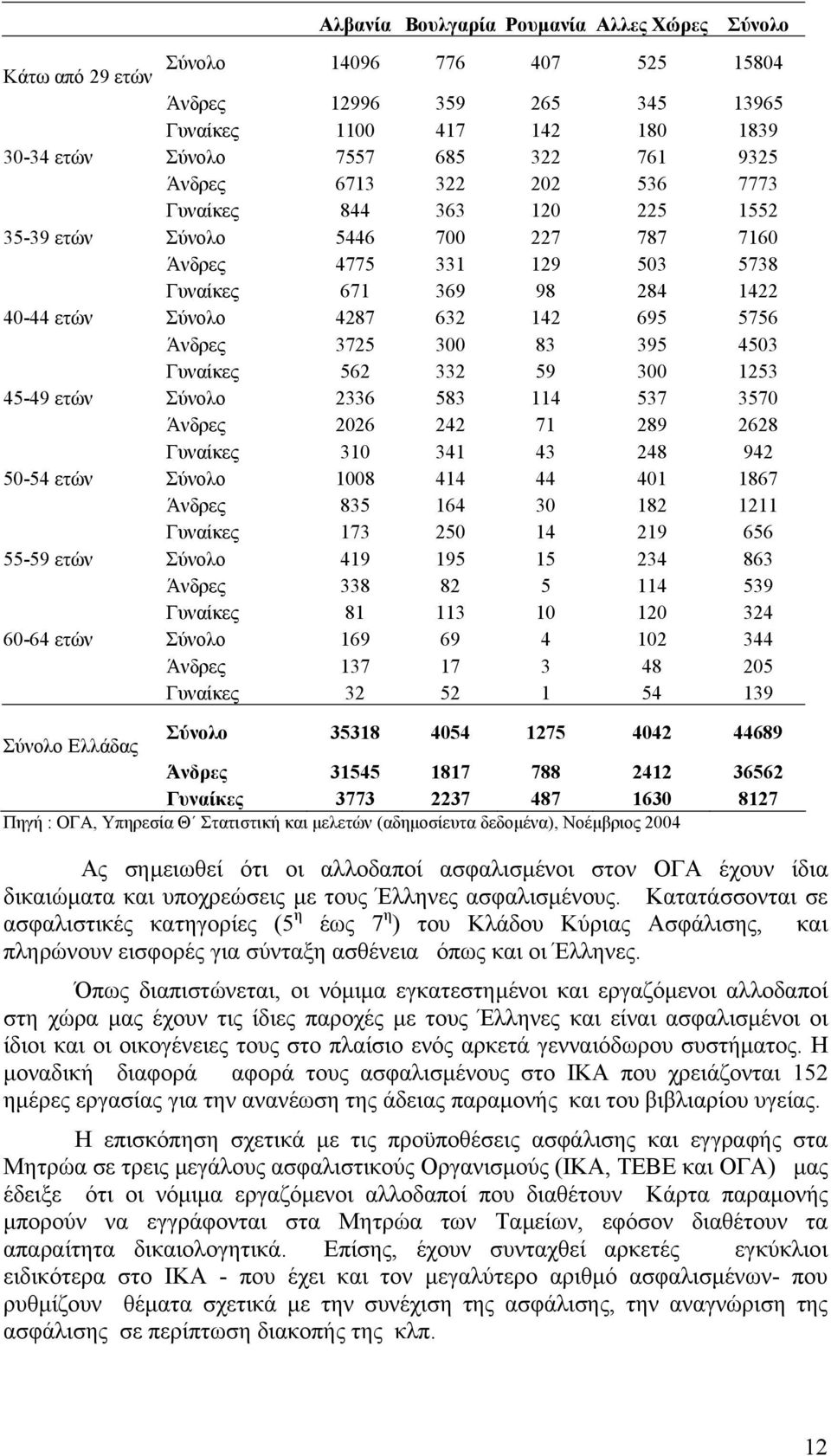 Άνδρες 3725 300 83 395 4503 Γυναίκες 562 332 59 300 1253 45-49 ετών Σύνολο 2336 583 114 537 3570 Άνδρες 2026 242 71 289 2628 Γυναίκες 310 341 43 248 942 50-54 ετών Σύνολο 1008 414 44 401 1867 Άνδρες