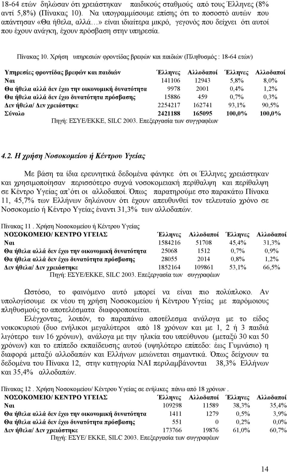 Χρήση υπηρεσιών φροντίδας βρεφών και παιδιών (Πληθυσµός : 18-64 ετών) Υπηρεσίες φροντίδας βρεφών και παιδιών Έλληνες Αλλοδαποί Έλληνες Αλλοδαποί Ναι 141106 12943 5,8% 8,0% Θα ήθελα αλλά δεν έχω την