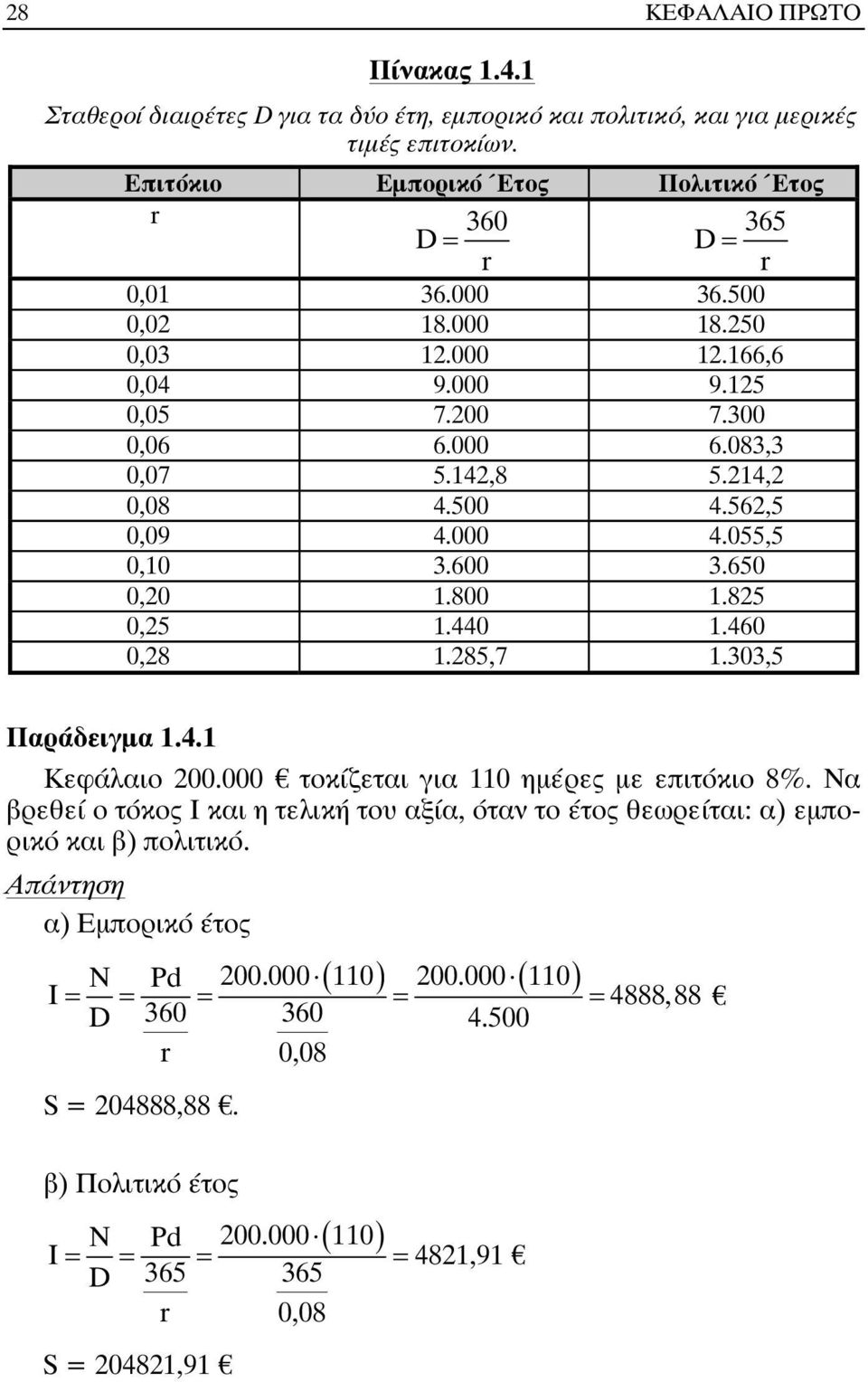 440 1.460 0,28 1.285,7 1.303,5 Παράδειγµα 1.4.1 Κεφάλαιο 200.000 τοκίζεται για 110 ηµέρες µε επιτόκιο 8%.