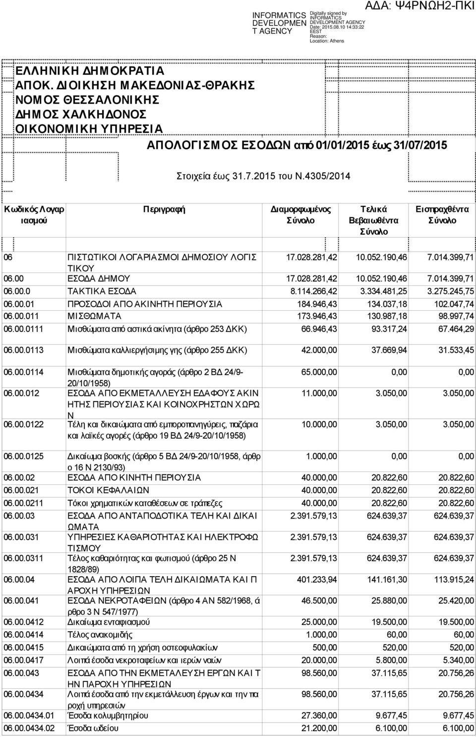 00 ΕΣΟ Α ΗΜΟΥ 17.028.281,42 10.052.190,46 7.014.399,71 06.00.0 ΤΑΚΤΙΚΑ ΕΣΟ Α 8.114.266,42 3.334.481,25 3.275.245,75 06.00.01 ΠΡΟΣΟ ΟΙ ΑΠΟ ΑΚΙΝΗΤΗ ΠΕΡΙΟΥΣΙΑ 184.946,43 134.037,18 102.047,74 06.00.011 ΜΙΣΘΩΜΑΤΑ 173.