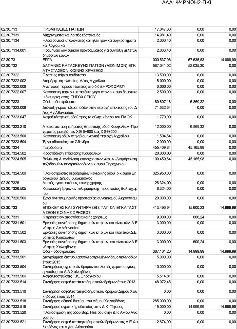 041,02 52.035,30 0,00 ΑΤΑΣΤΑΣΕΩΝ ΚΟΙΝΗΣ ΧΡΗΣΕΩΣ 02.30.7322 Πλατείες πάρκα παιδότοποι 13.500,00 0,00 0,00 02.30.7322.002 ιαµόρφωση πλατείας /τος Αγχιάλου. 5.000,00 0,00 0,00 02.30.7322.006 Αναπλαση παρκου πλατειας στο δ.