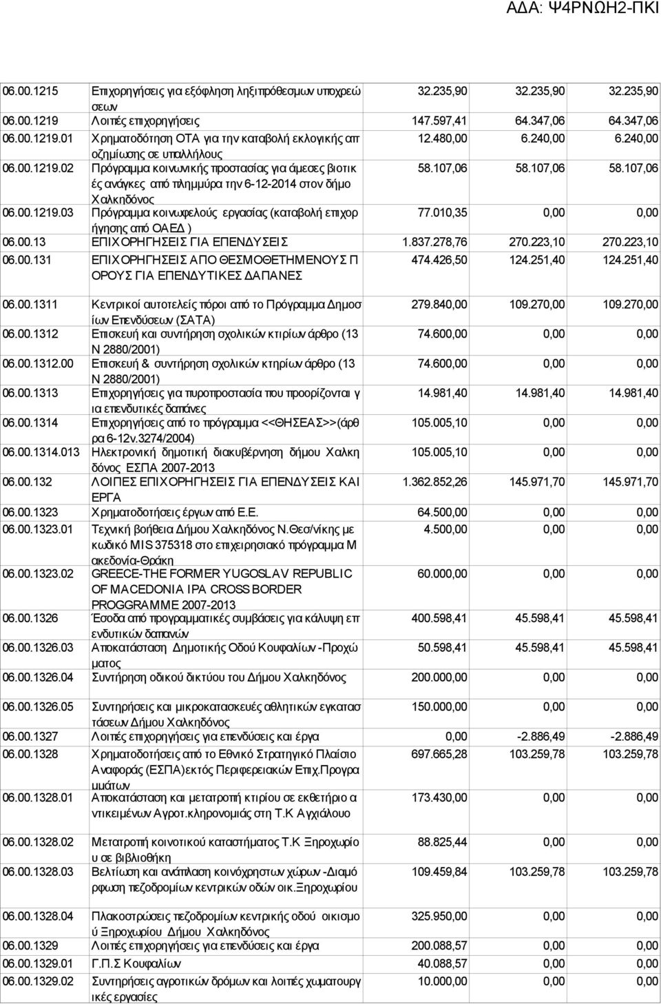 00.1219.03 Πρόγραµµα κοινωφελούς εργασίας (καταβολή επιχορ 77.010,35 0,00 0,00 ήγησης από ΟΑΕ ) 06.00.13 ΕΠΙΧΟΡΗΓΗΣΕΙΣ ΓΙΑ ΕΠΕΝ ΥΣΕΙΣ 1.837.278,76 270.223,10 270.223,10 06.00.131 ΕΠΙΧΟΡΗΓΗΣΕΙΣ ΑΠΟ ΘΕΣΜΟΘΕΤΗΜΕΝΟΥΣ Π ΟΡΟΥΣ ΓΙΑ ΕΠΕΝ ΥΤΙΚΕΣ ΑΠΑΝΕΣ 474.