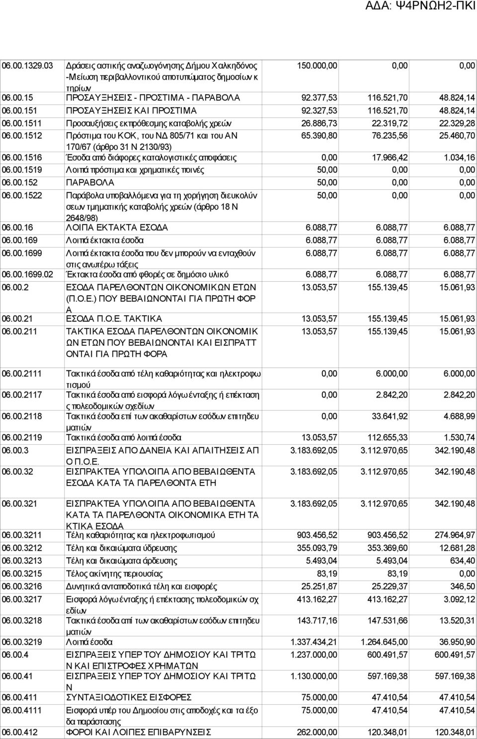 390,80 76.235,56 25.460,70 170/67 (άρθρο 31 Ν 2130/93) 06.00.1516 Έσοδα από διάφορες καταλογιστικές αποφάσεις 0,00 17.966,42 1.034,16 06.00.1519 Λοιπά πρόστιµα και χρηµατικές ποινές 50,00 0,00 0,00 06.