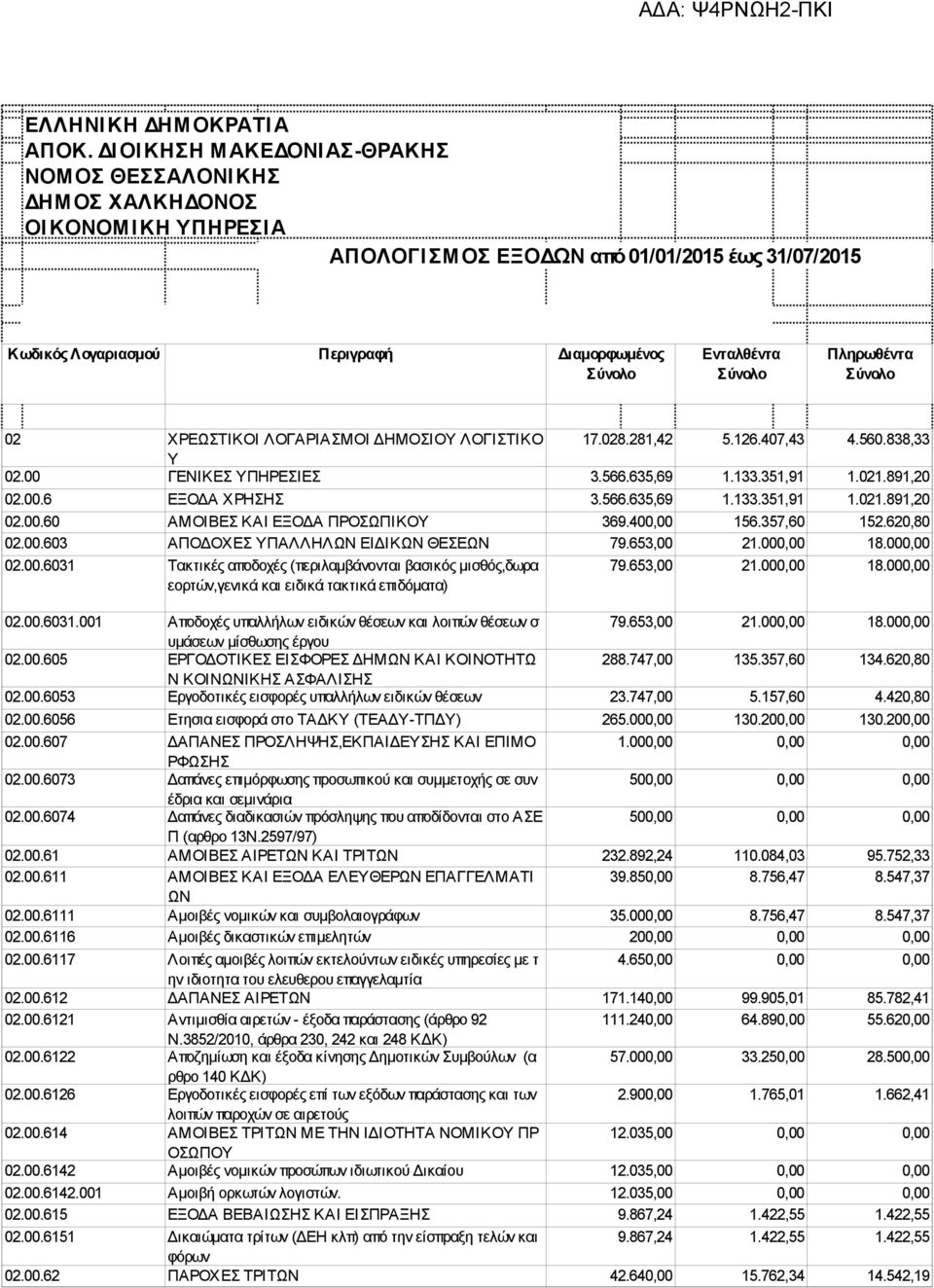 Σύνολο Πληρωθέντα Σύνολο 02 ΧΡΕΩΣΤΙΚΟΙ ΛΟΓΑΡΙΑΣΜΟΙ ΗΜΟΣΙΟΥ ΛΟΓΙΣΤΙΚΟ 17.028.281,42 5.126.407,43 4.560.838,33 Υ 02.00 ΓΕΝΙΚΕΣ ΥΠΗΡΕΣΙΕΣ 3.566.635,69 1.133.351,91 1.021.891,20 02.00.6 ΕΞΟ Α ΧΡΗΣΗΣ 3.