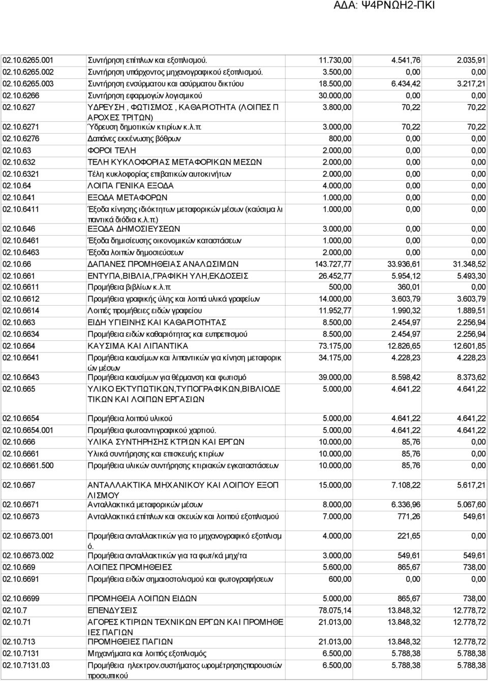 λ.π. 3.000,00 70,22 70,22 02.10.6276 απάνες εκκένωσης βόθρων 800,00 0,00 0,00 02.10.63 ΦΟΡΟΙ ΤΕΛΗ 2.000,00 0,00 0,00 02.10.632 ΤΕΛΗ ΚΥΚΛΟΦΟΡΙΑΣ ΜΕΤΑΦΟΡΙΚΩΝ ΜΕΣΩΝ 2.000,00 0,00 0,00 02.10.6321 Τέλη κυκλοφορίας επιβατικών αυτοκινήτων 2.