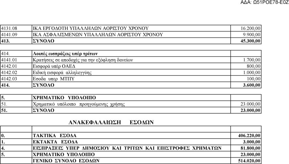 000,00 4142.03 Εσοδα υπερ ΜΤΠΥ 100,00 414. ΣΥΝΟΛΟ 3.600,00 5. ΧΡΗΜΑΤΙΚΟ ΥΠΟΛΟΙΠΟ 51. Χρηματικό υπόλοιπο προηγούμενης χρήσης 23.000,00 51. ΣΥΝΟΛΟ 23.