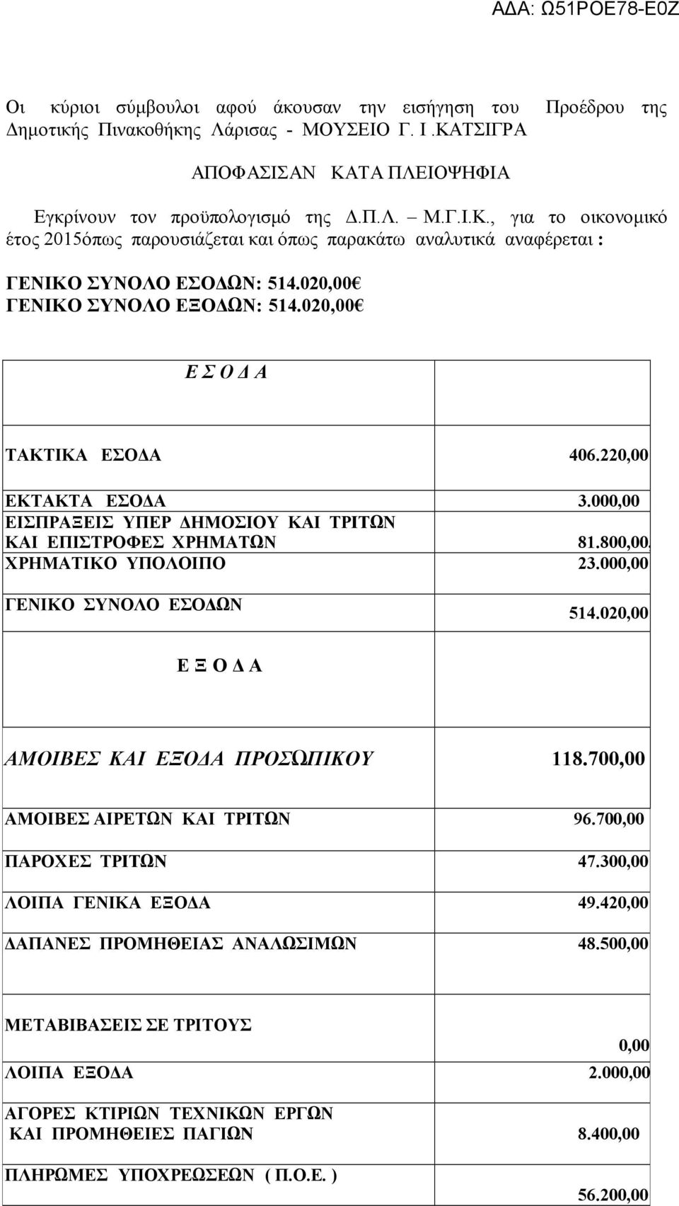 020,00 ΓΕΝΙΚΟ ΣΥΝΟΛΟ ΕΞΟΔΩΝ: 514.020,00 Ε Σ Ο Δ Α ΤΑΚΤΙΚΑ ΕΣΟΔΑ 406.220,00 ΕΚΤΑΚΤΑ ΕΣΟΔΑ 3.000,00 ΕΙΣΠΡΑΞΕΙΣ ΥΠΕΡ ΔΗΜΟΣΙΟΥ ΚΑΙ ΤΡΙΤΩΝ ΚΑΙ ΕΠΙΣΤΡΟΦΕΣ ΧΡΗΜΑΤΩΝ 81.800,00, ΧΡΗΜΑΤΙΚΟ ΥΠΟΛΟΙΠΟ 23.