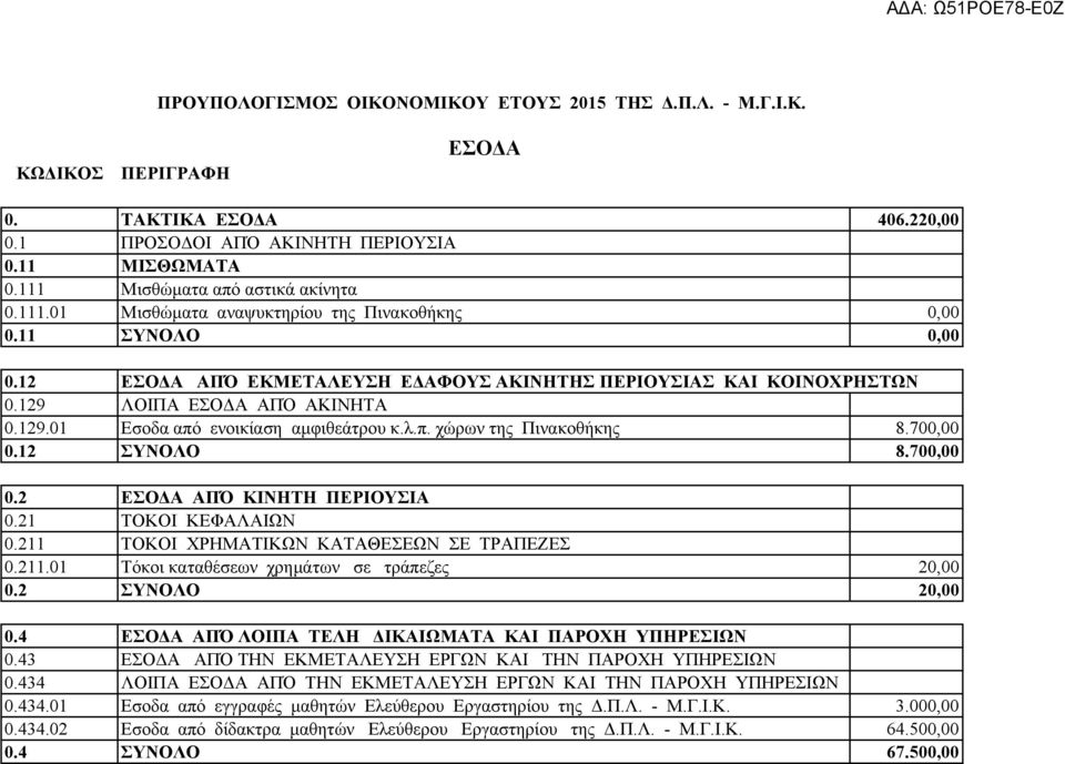 λ.π. χώρων της Πινακοθήκης 8.700,00 0.12 ΣΥΝΟΛΟ 8.700,00 0.2 ΕΣΟΔΑ ΑΠΌ ΚΙΝΗΤΗ ΠΕΡΙΟΥΣΙΑ 0.21 ΤΟΚΟΙ ΚΕΦΑΛΑΙΩΝ 0.211 ΤΟΚΟΙ ΧΡΗΜΑΤΙΚΩΝ ΚΑΤΑΘΕΣΕΩΝ ΣΕ ΤΡΑΠΕΖΕΣ 0.211.01 Τόκοι καταθέσεων χρημάτων σε τράπεζες 20,00 0.