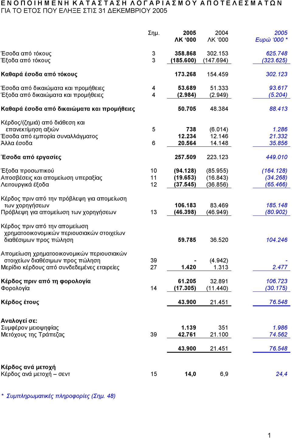 617 Έξοδα από δικαιώµατα και προµήθειες 4 (2.984) (2.949) (5.204) Καθαρά έσοδα από δικαιώµατα και προµήθειες 50.705 48.384 88.413 Κέρδος/(ζηµιά) από διάθεση και επανεκτίµηση αξιών 5 738 (6.014) 1.