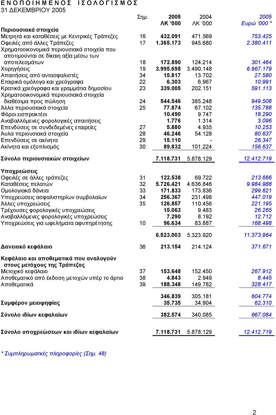 995.698 3.490.148 6.967.179 Απαιτήσεις από αντασφαλιστές 34 15.817 13.702 27.580 Εταιρικά οµόλογα και χρεόγραφα 22 6.303 6.967 10.991 Κρατικά χρεόγραφα και γραµµάτια δηµοσίου 23 339.005 202.151 591.